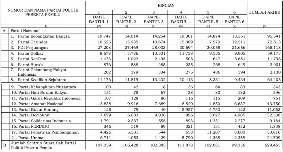 Resmi! Berikut Hasil Lengkap Perolehan Suara Partai Pada Pemilu 2024 Di ...